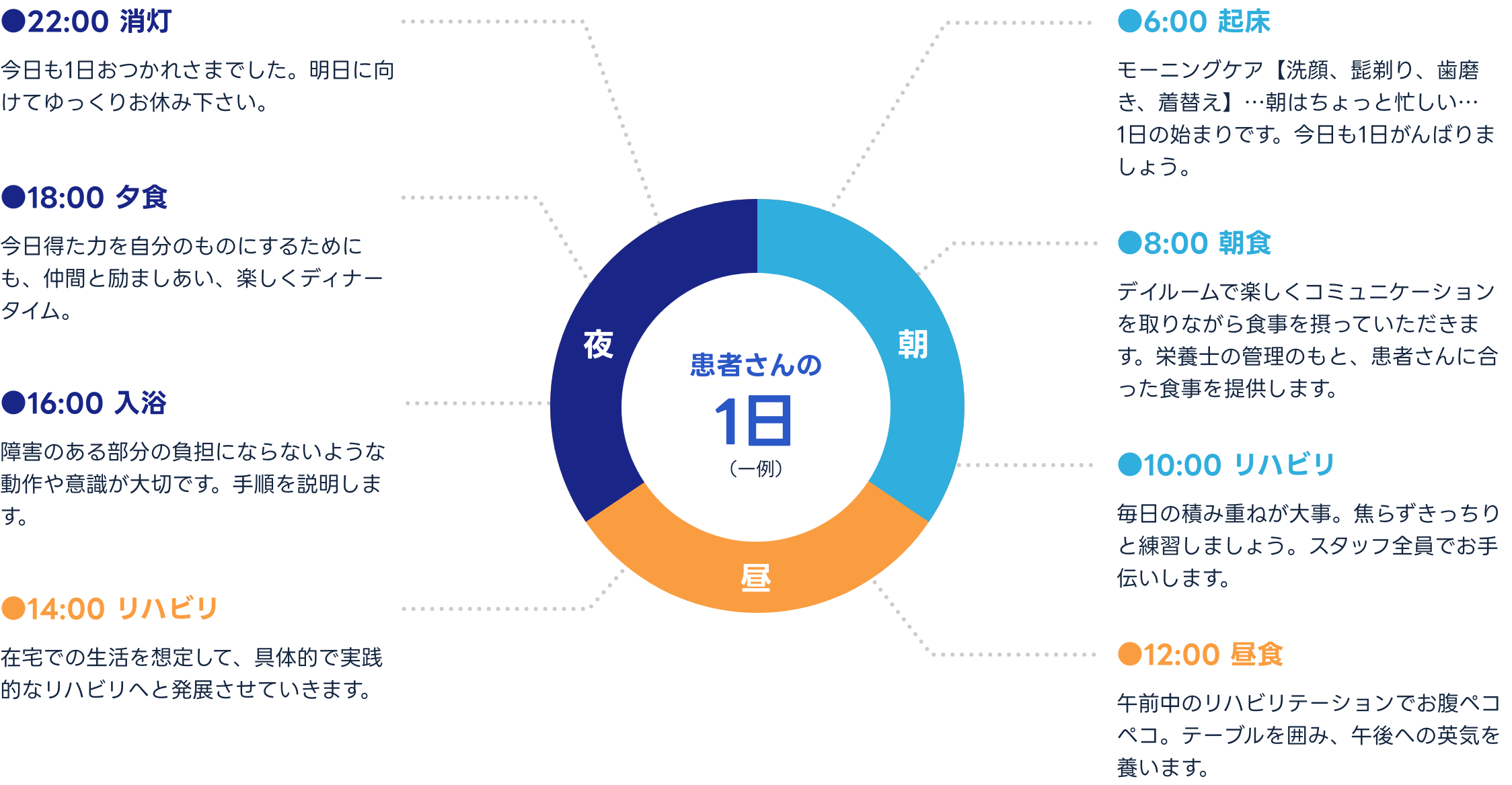 入院中の1日の流れ